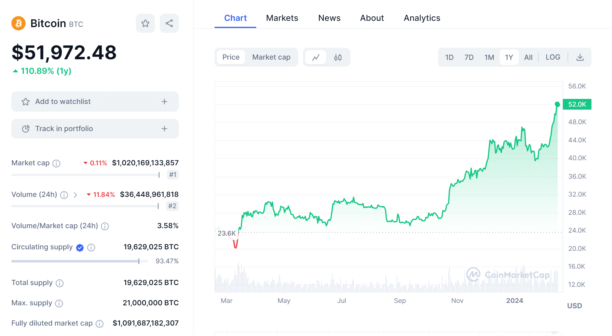 Bitcoin Price Chart